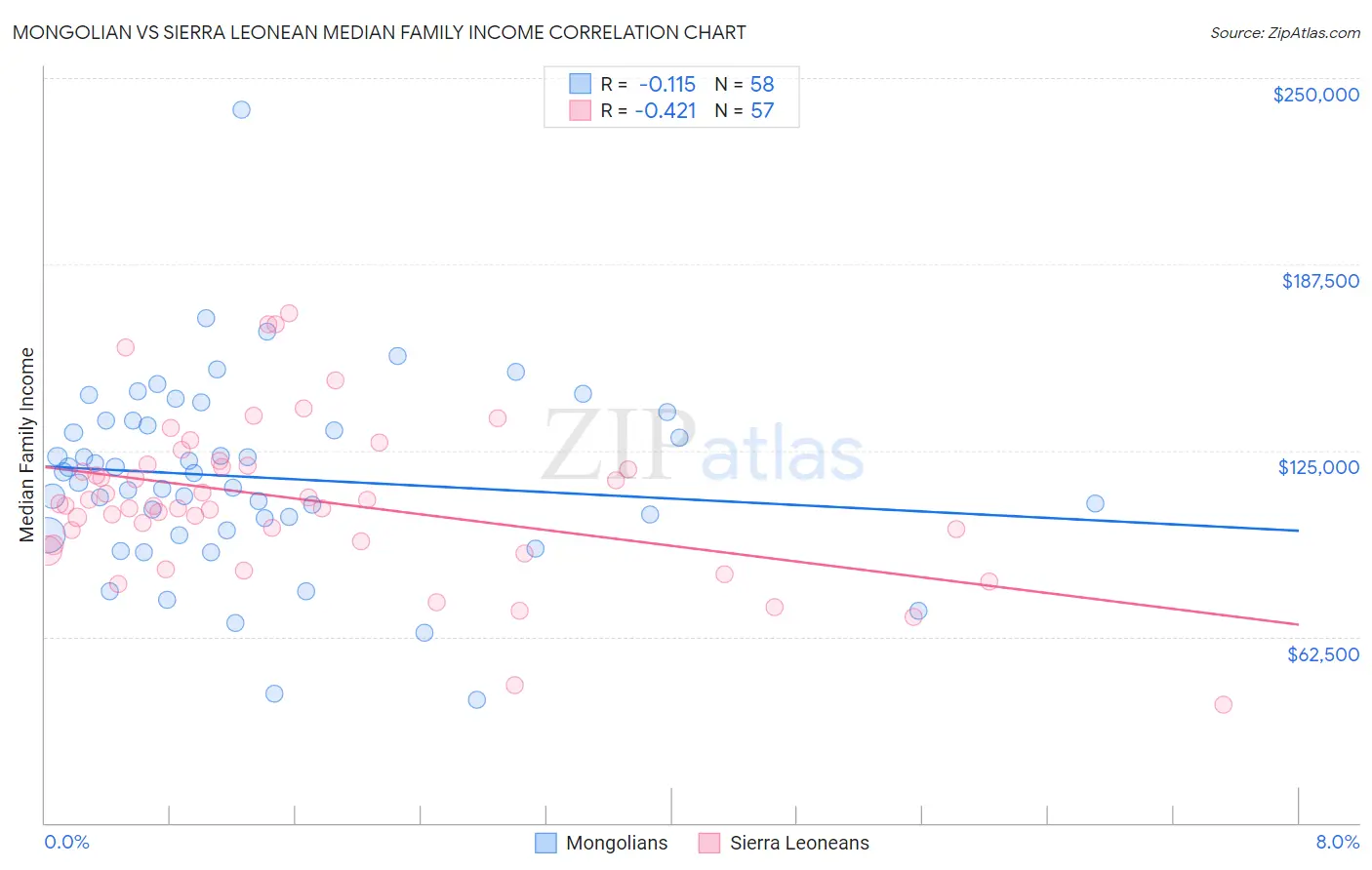 Mongolian vs Sierra Leonean Median Family Income