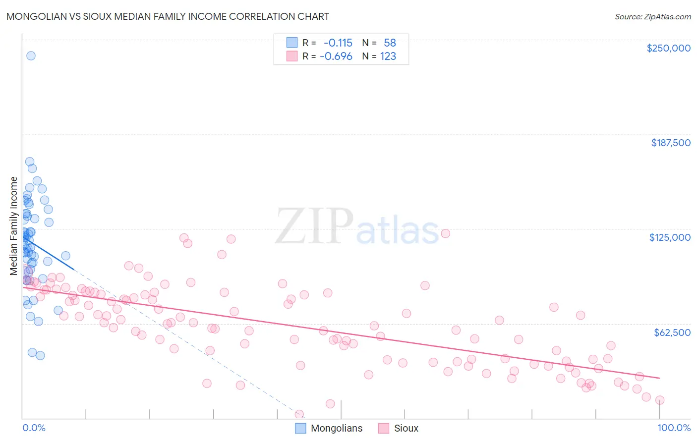 Mongolian vs Sioux Median Family Income