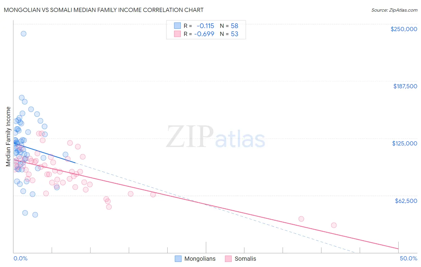 Mongolian vs Somali Median Family Income