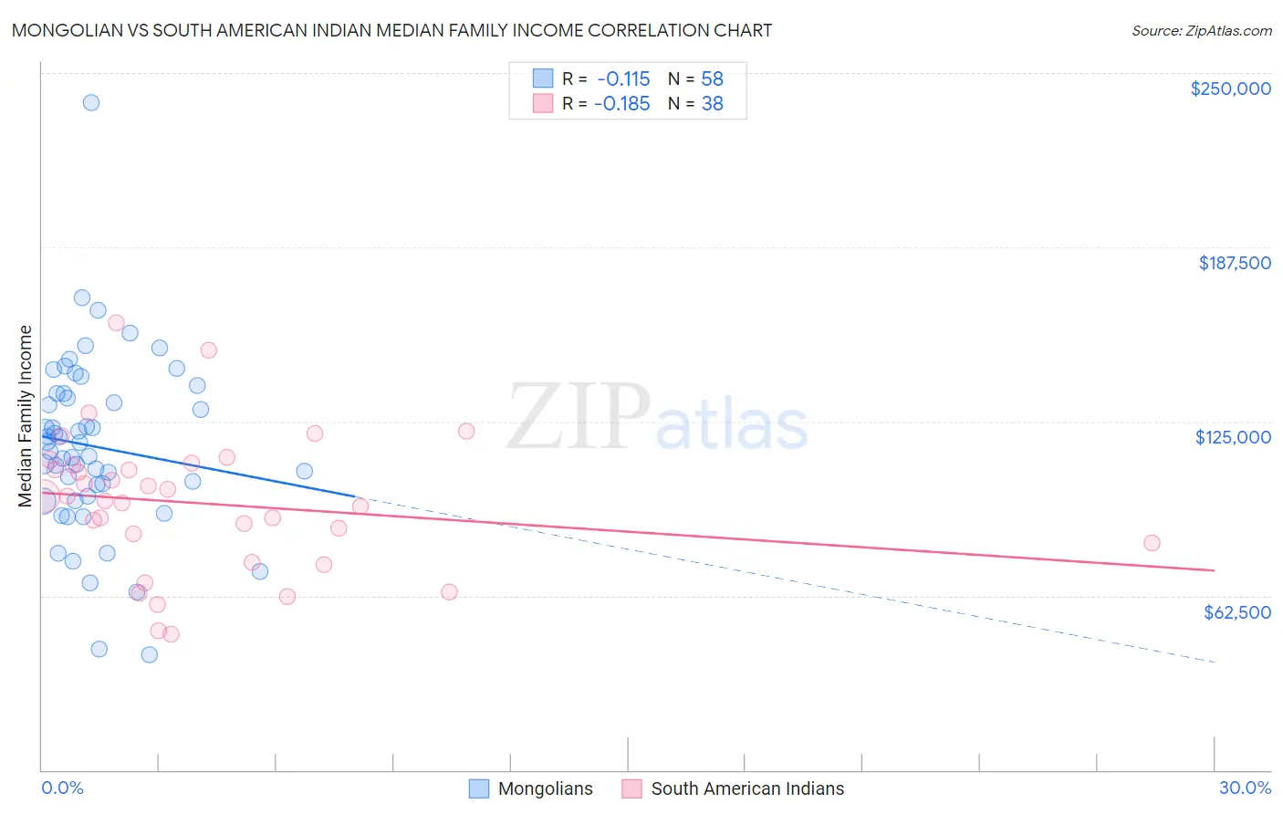 Mongolian vs South American Indian Median Family Income