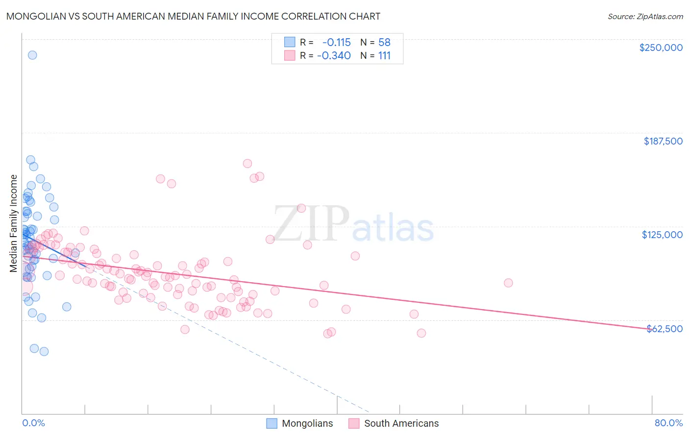 Mongolian vs South American Median Family Income