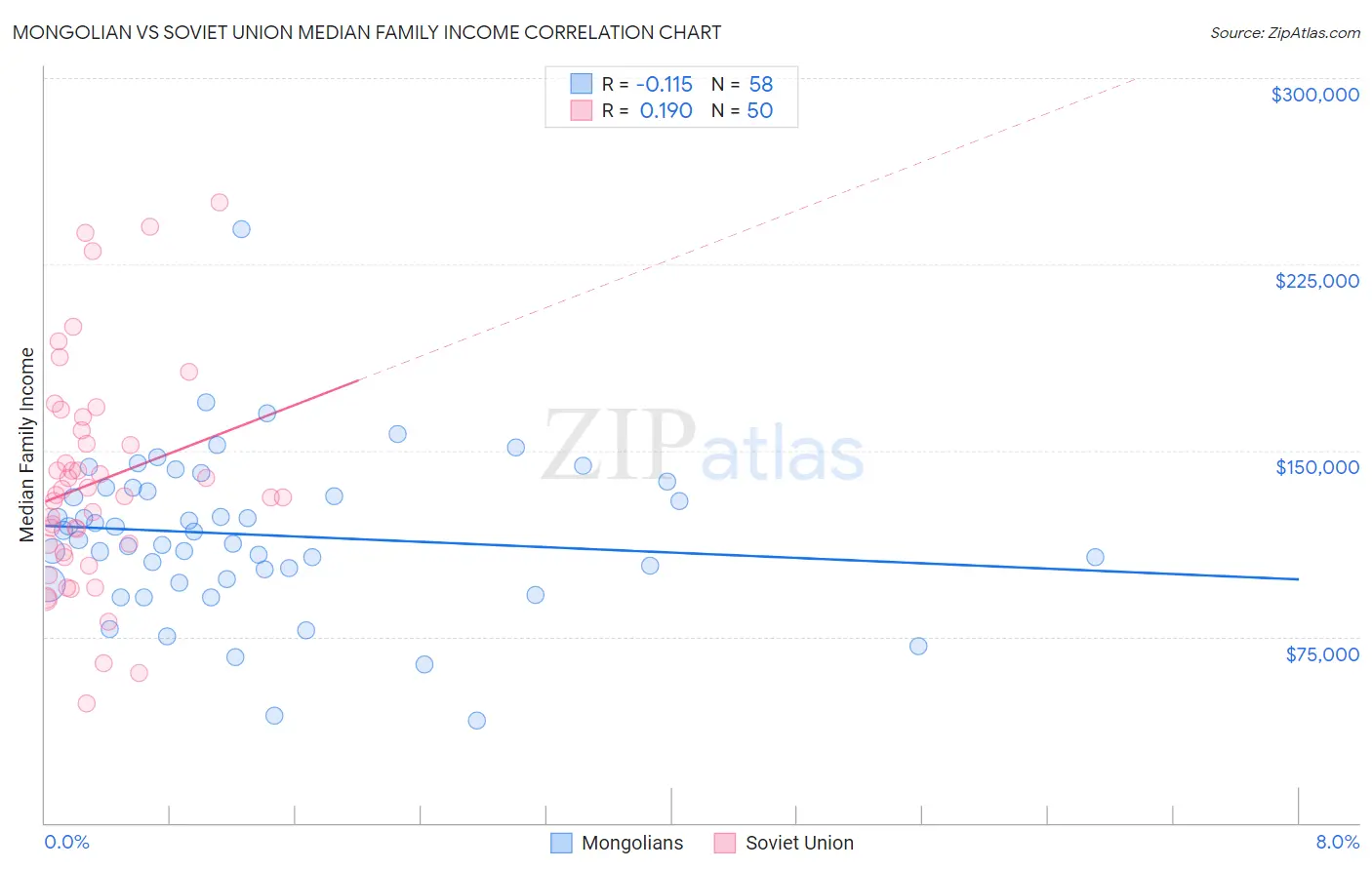 Mongolian vs Soviet Union Median Family Income