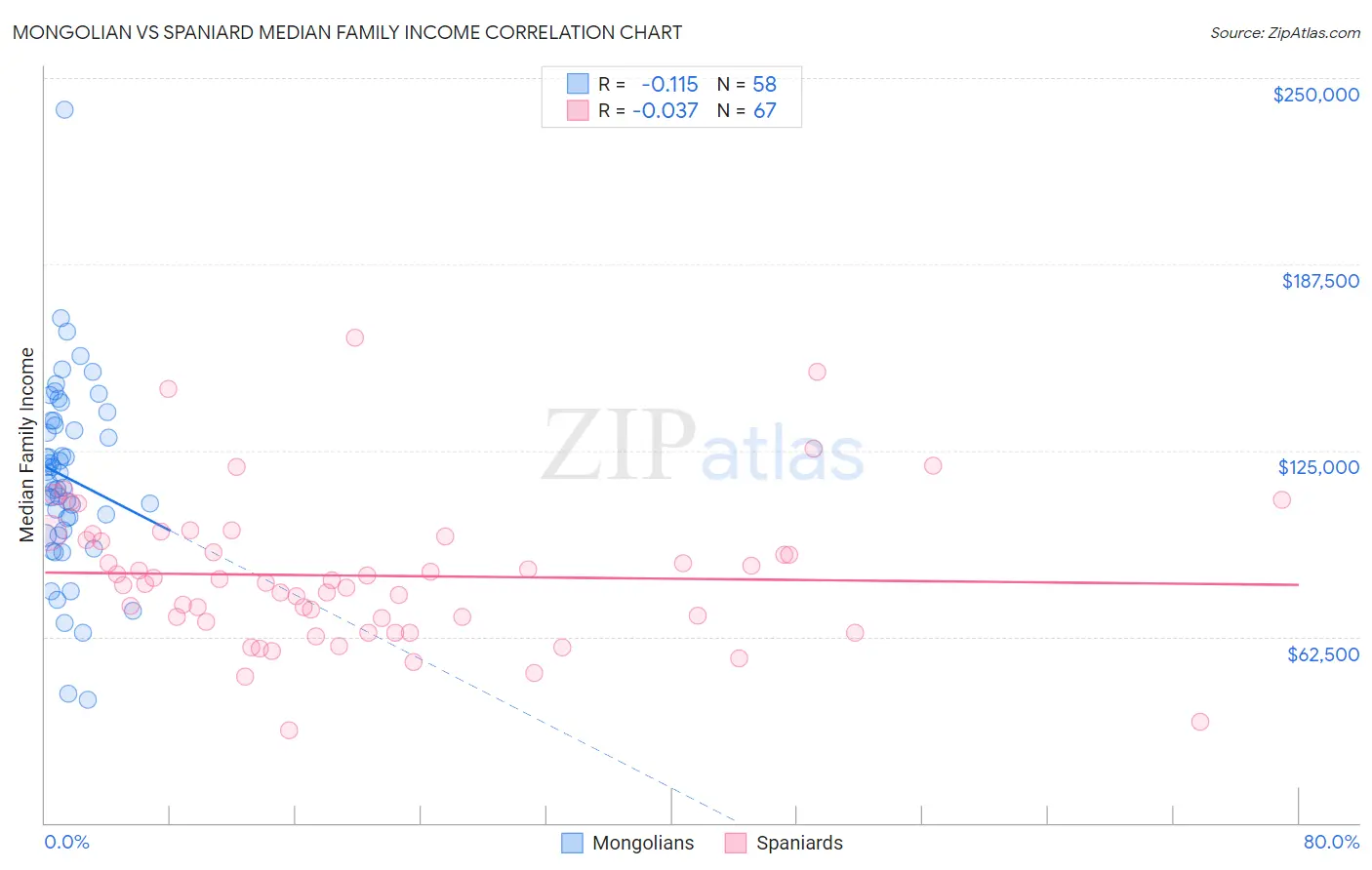 Mongolian vs Spaniard Median Family Income