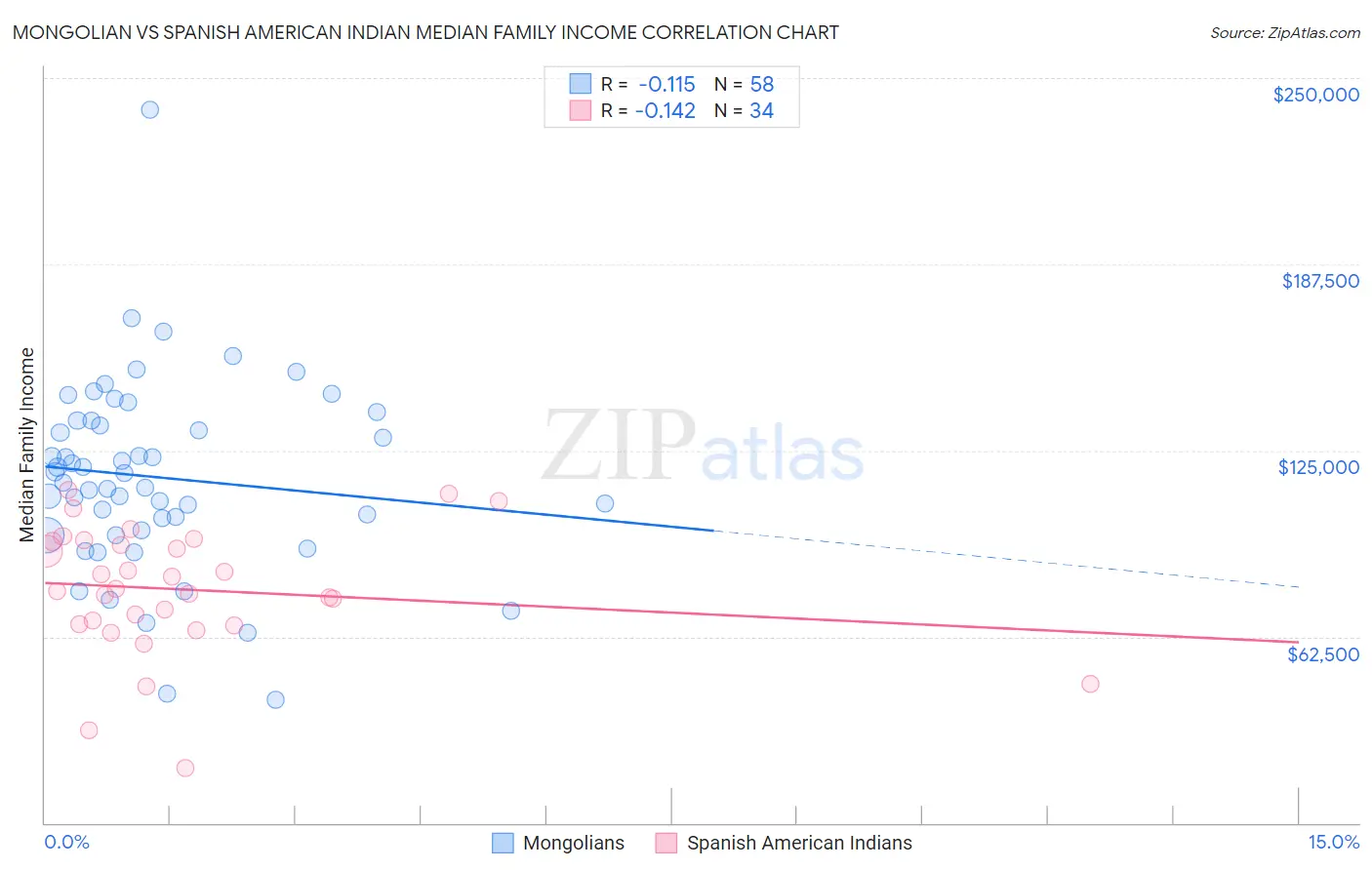 Mongolian vs Spanish American Indian Median Family Income