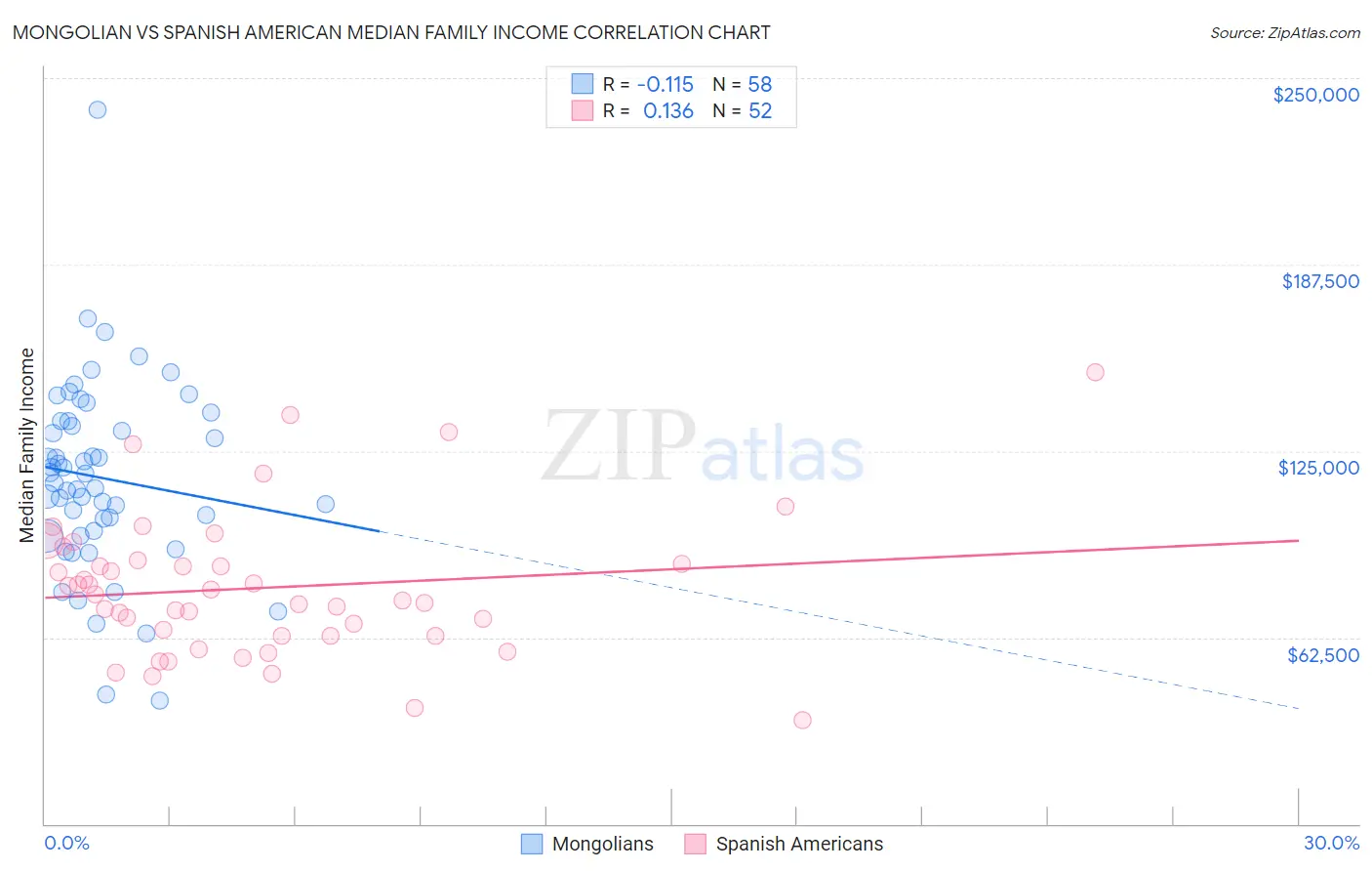 Mongolian vs Spanish American Median Family Income