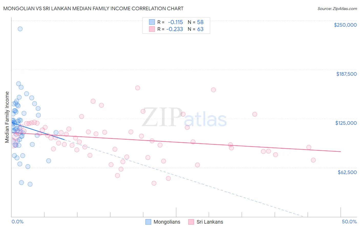 Mongolian vs Sri Lankan Median Family Income