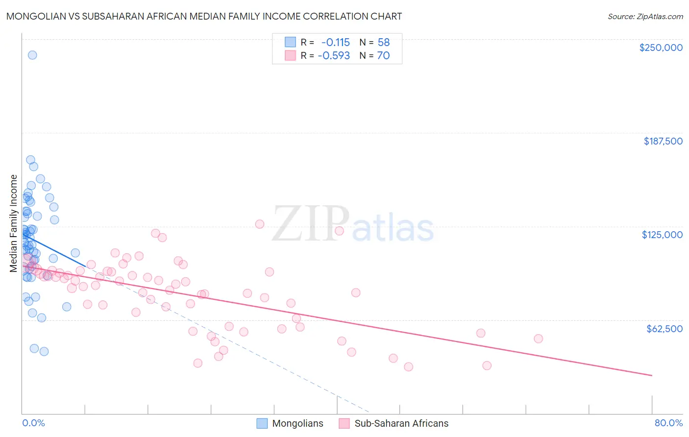 Mongolian vs Subsaharan African Median Family Income