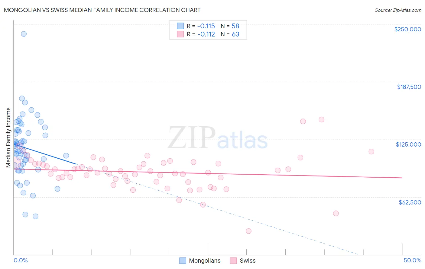 Mongolian vs Swiss Median Family Income