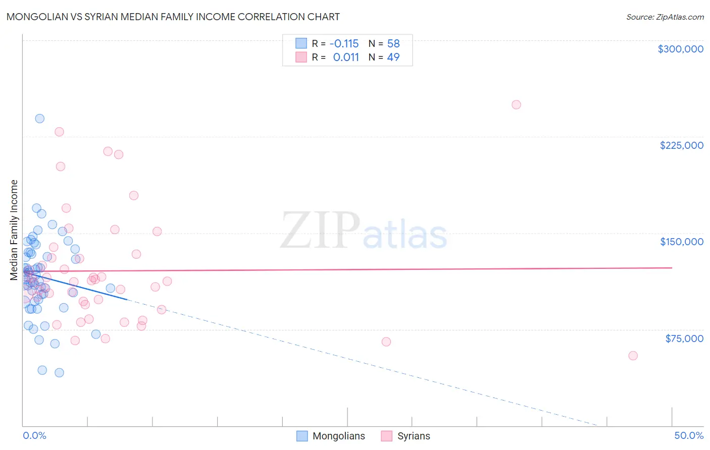 Mongolian vs Syrian Median Family Income