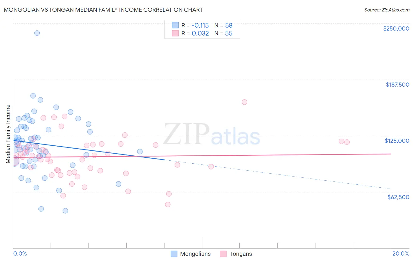 Mongolian vs Tongan Median Family Income