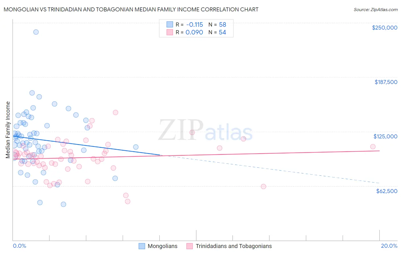 Mongolian vs Trinidadian and Tobagonian Median Family Income