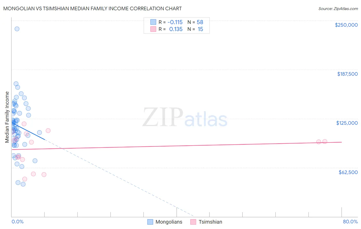 Mongolian vs Tsimshian Median Family Income