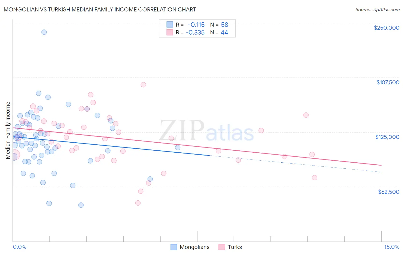 Mongolian vs Turkish Median Family Income