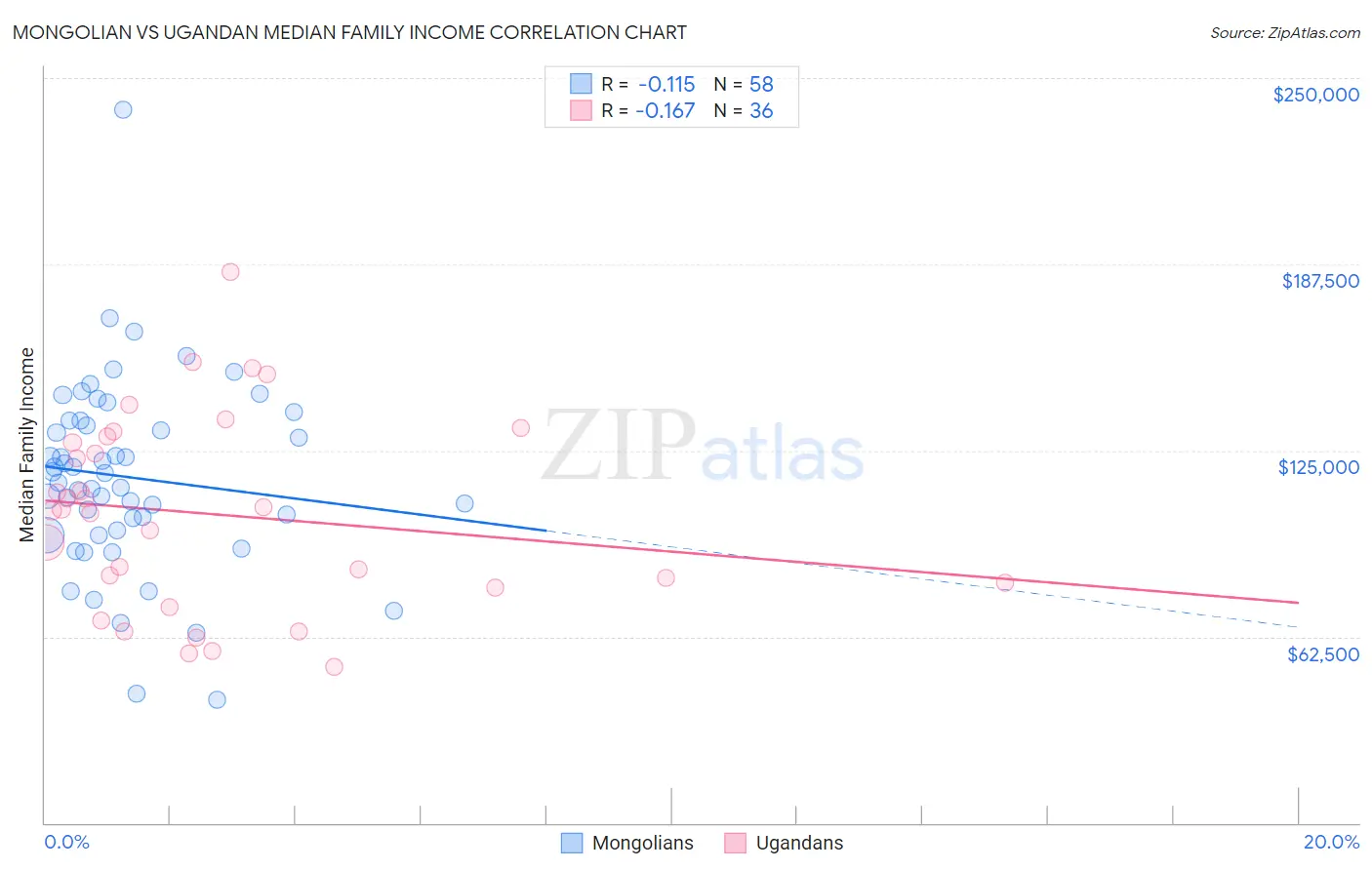 Mongolian vs Ugandan Median Family Income