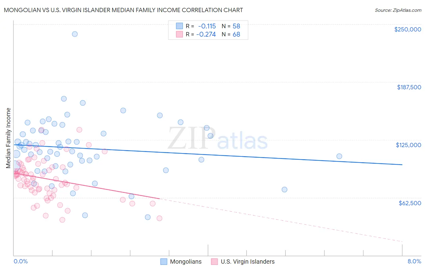 Mongolian vs U.S. Virgin Islander Median Family Income
