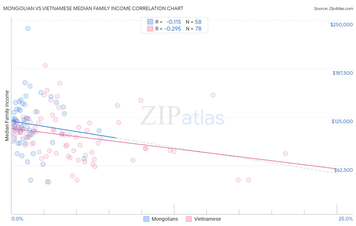 Mongolian vs Vietnamese Median Family Income