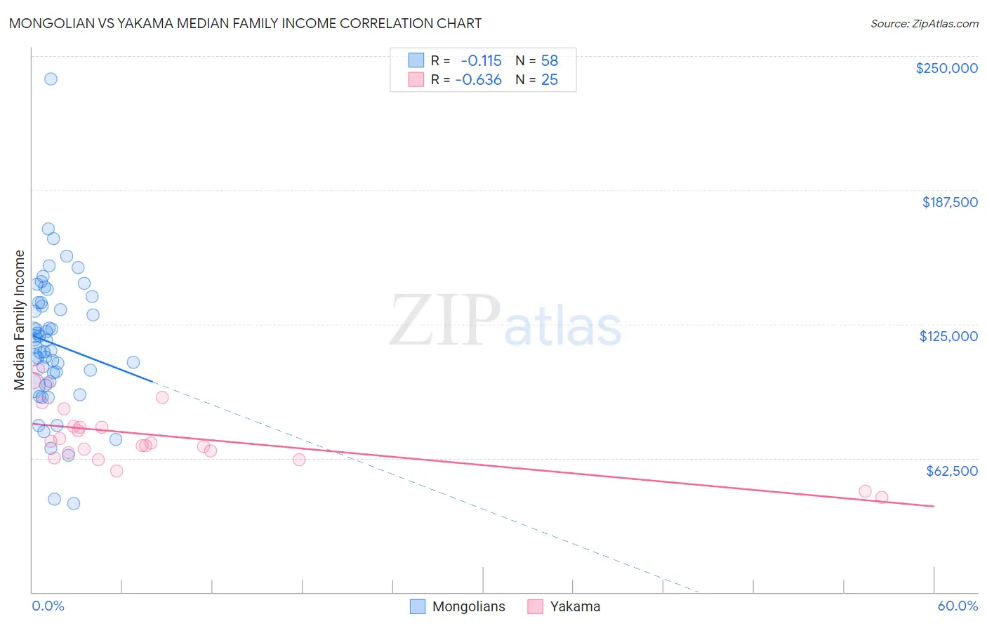 Mongolian vs Yakama Median Family Income