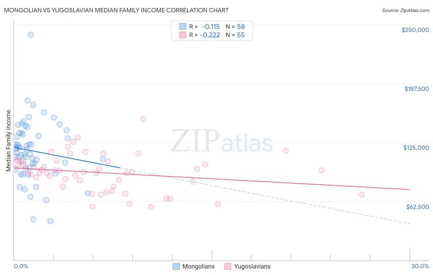 Mongolian vs Yugoslavian Median Family Income