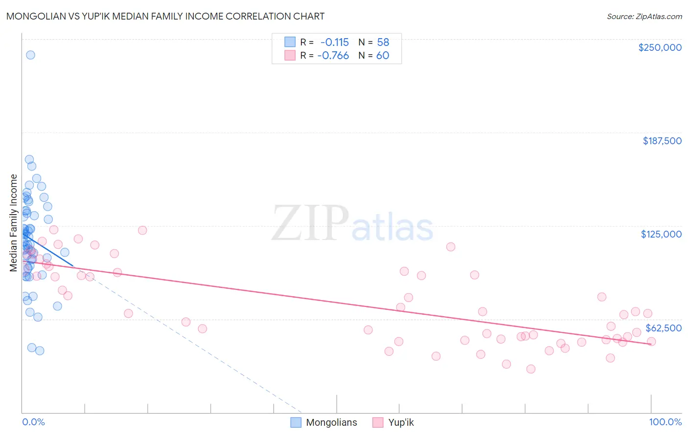 Mongolian vs Yup'ik Median Family Income