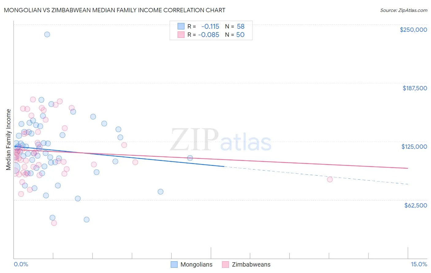 Mongolian vs Zimbabwean Median Family Income
