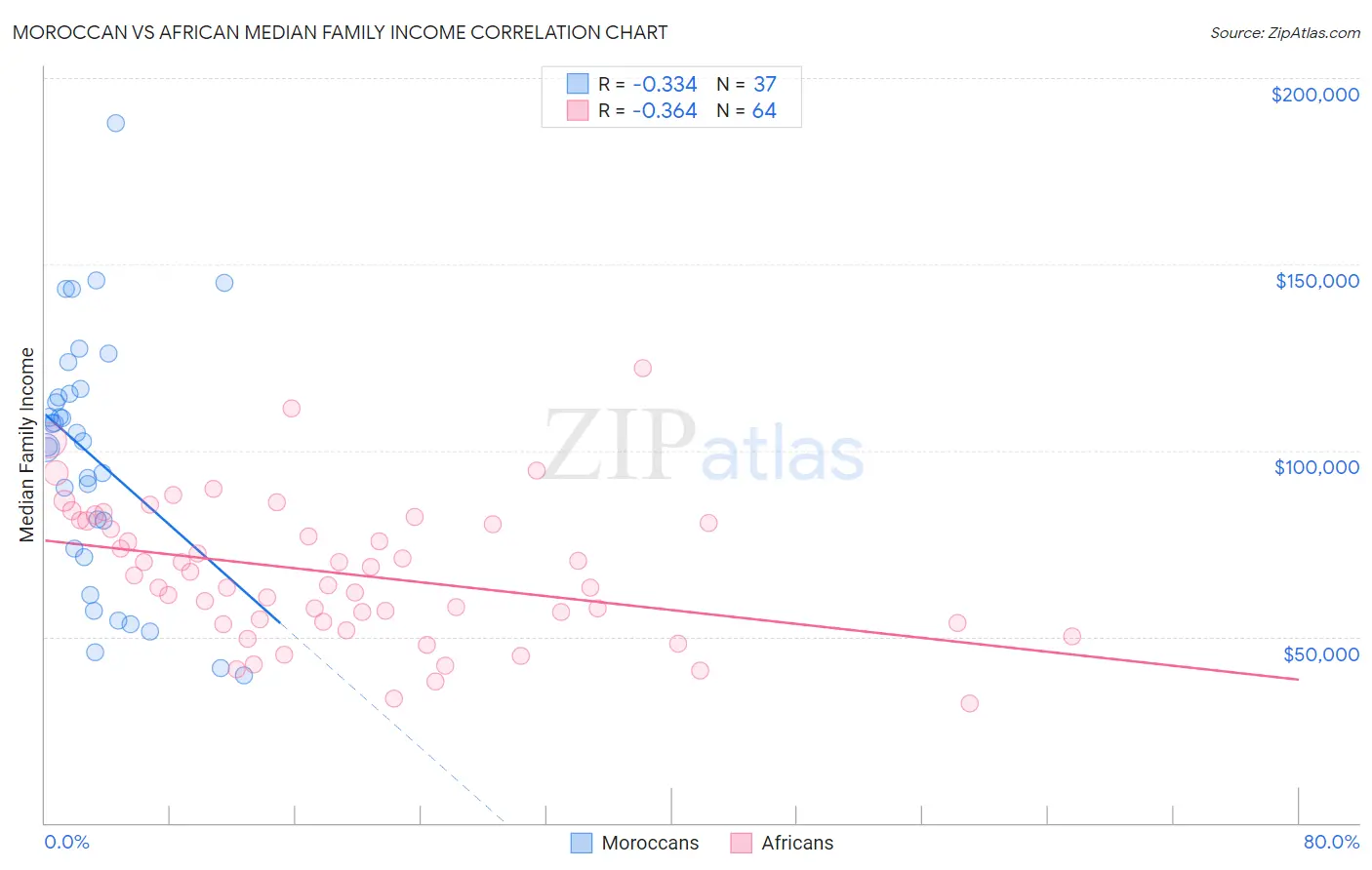 Moroccan vs African Median Family Income