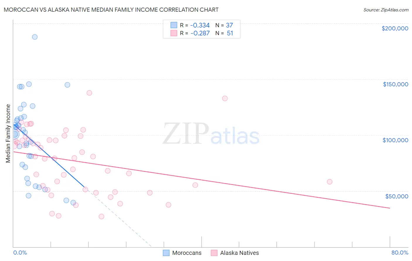 Moroccan vs Alaska Native Median Family Income