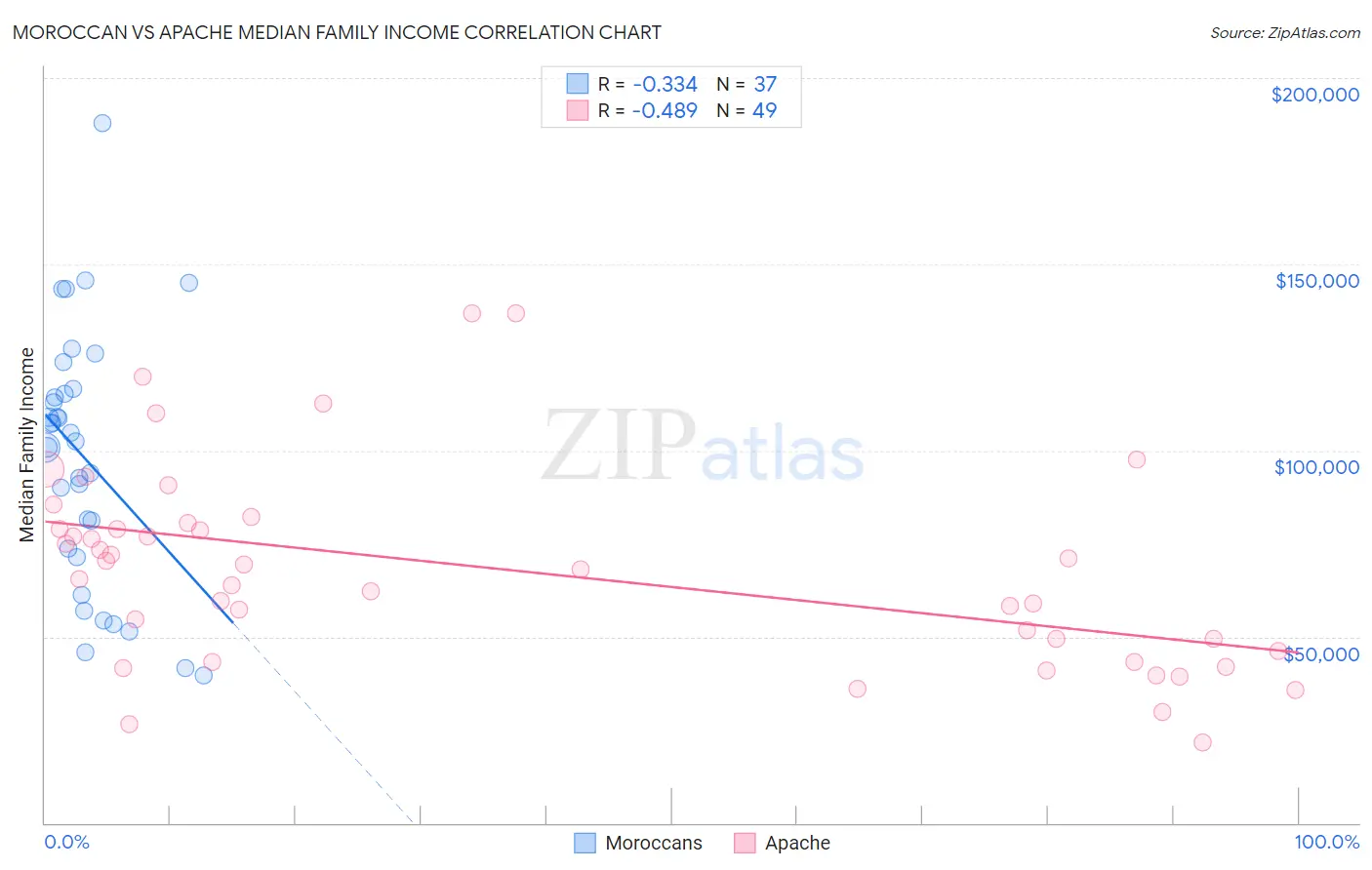 Moroccan vs Apache Median Family Income