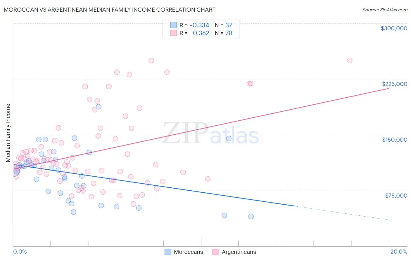 Moroccan vs Argentinean Median Family Income