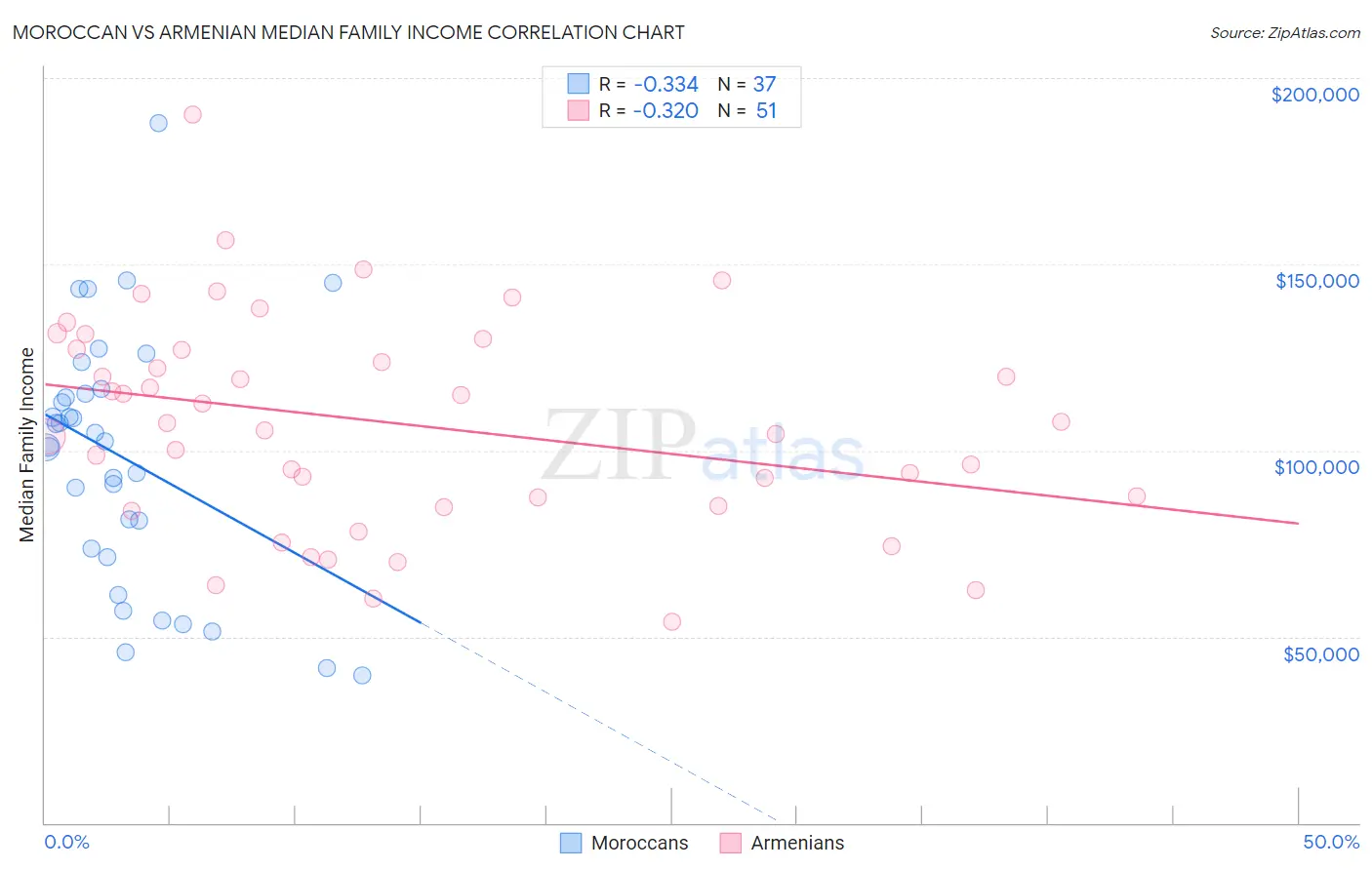Moroccan vs Armenian Median Family Income