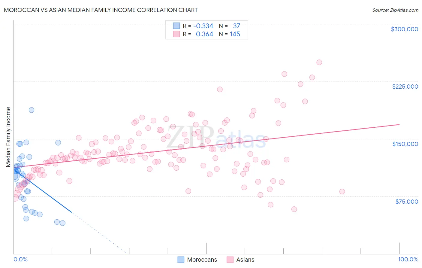 Moroccan vs Asian Median Family Income