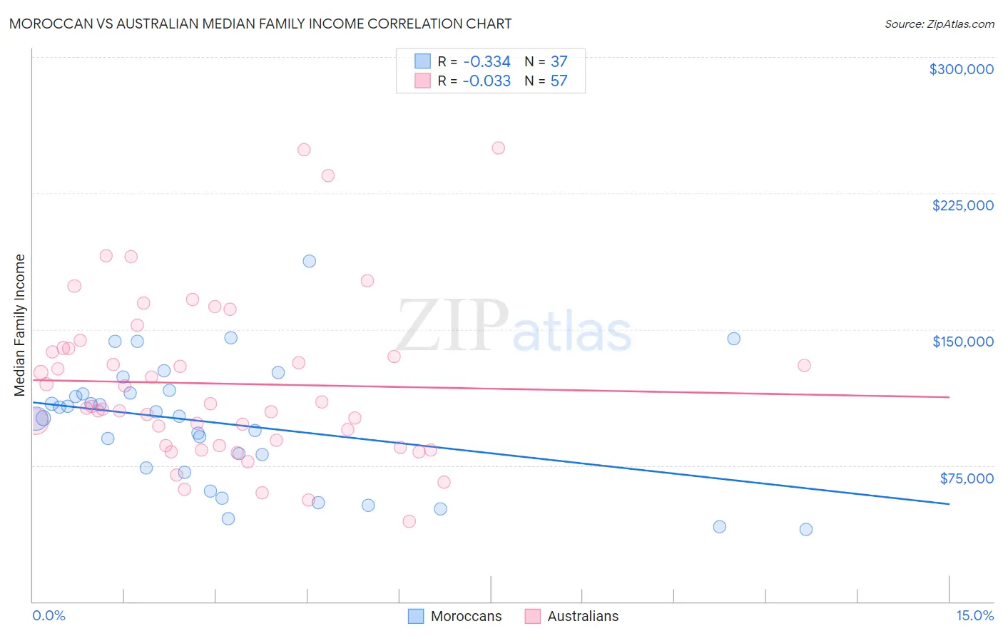 Moroccan vs Australian Median Family Income