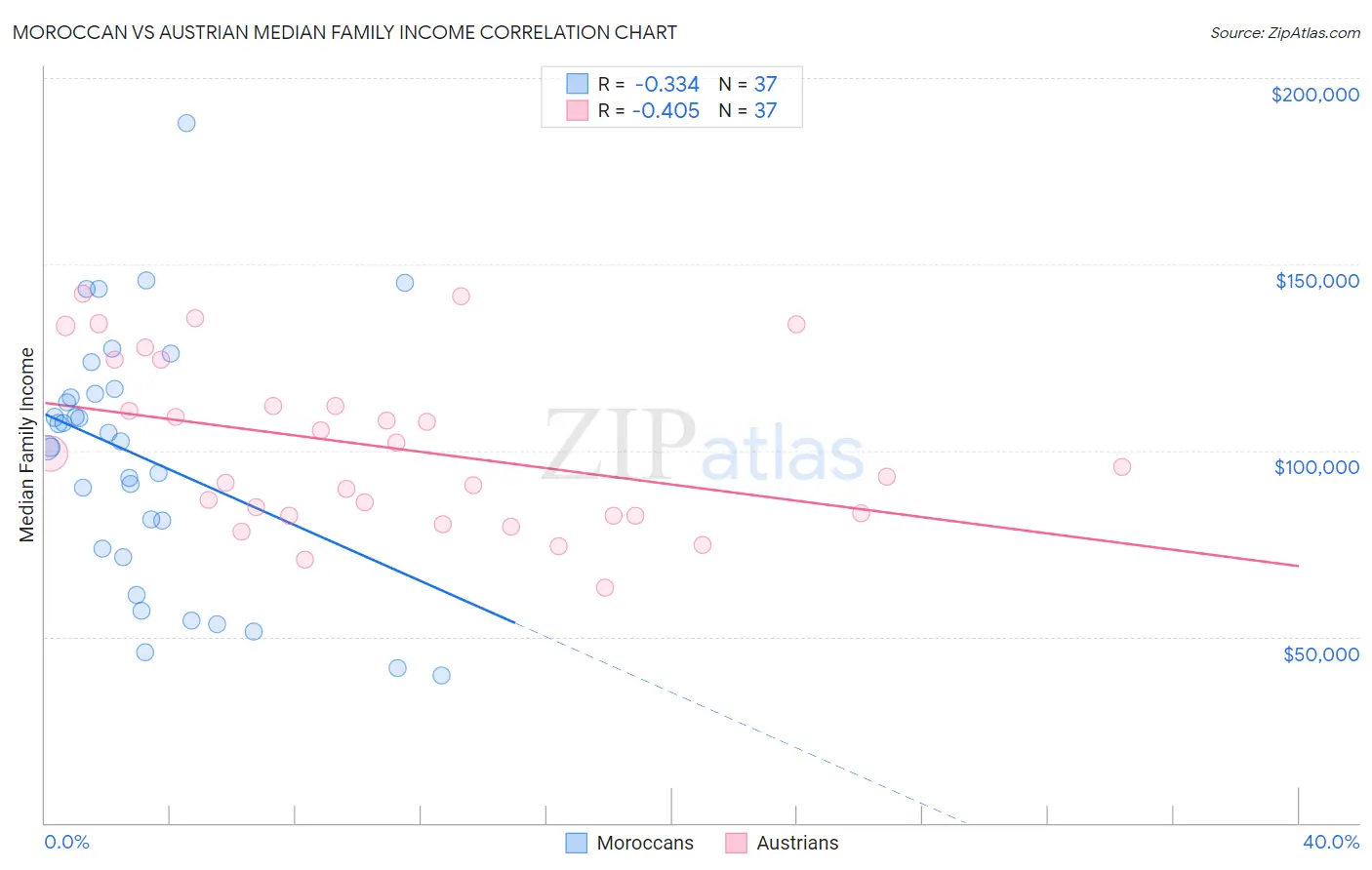 Moroccan vs Austrian Median Family Income