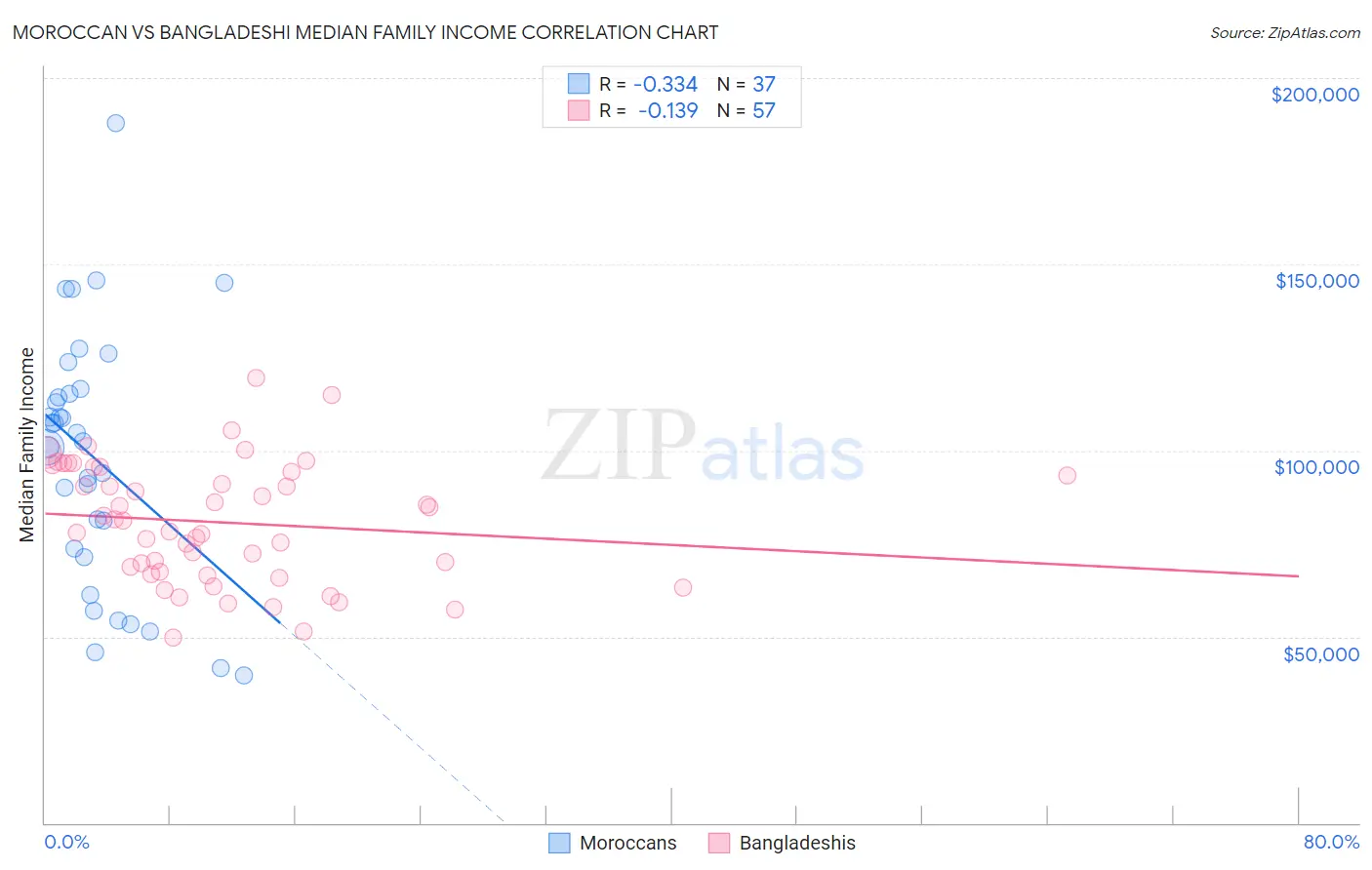 Moroccan vs Bangladeshi Median Family Income