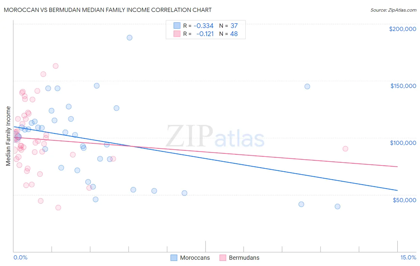 Moroccan vs Bermudan Median Family Income
