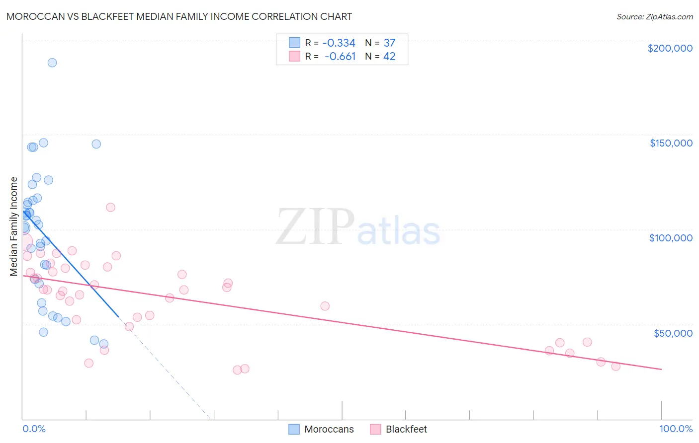 Moroccan vs Blackfeet Median Family Income