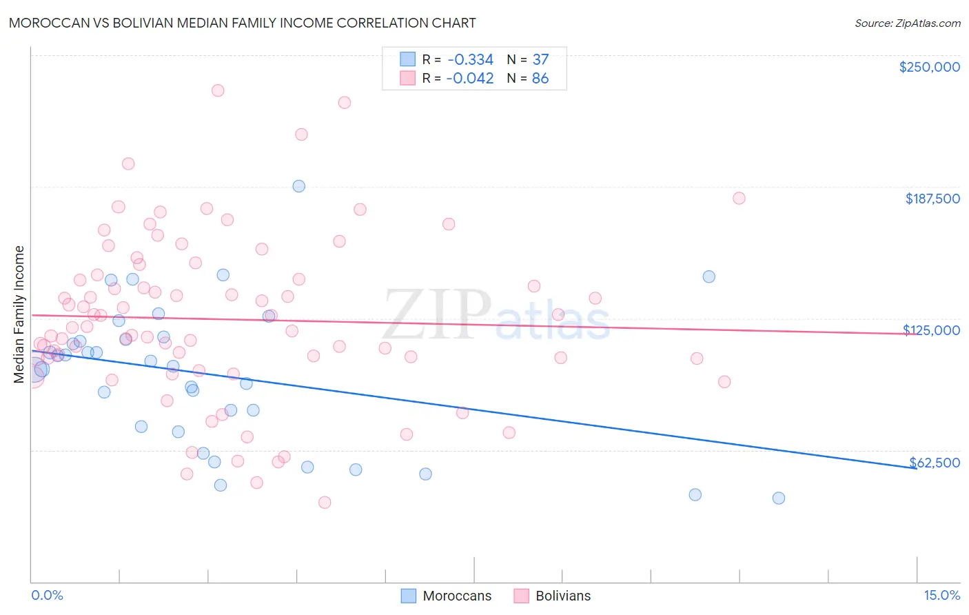 Moroccan vs Bolivian Median Family Income