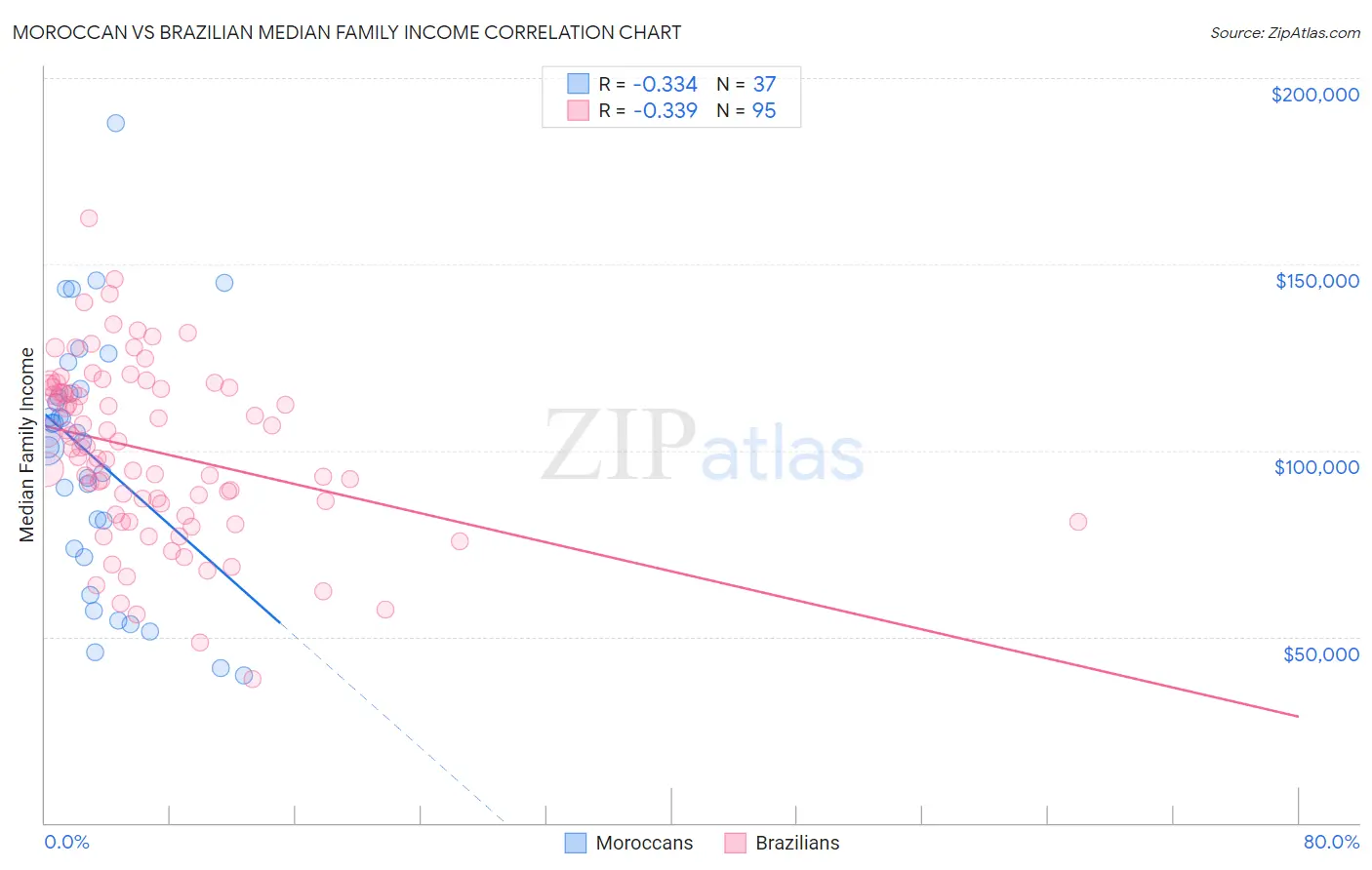 Moroccan vs Brazilian Median Family Income