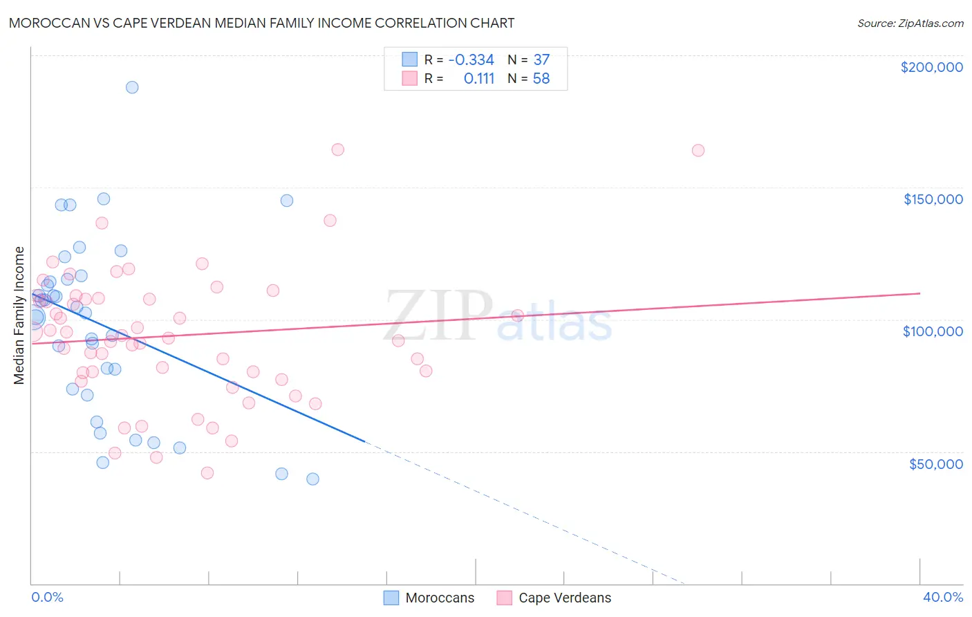 Moroccan vs Cape Verdean Median Family Income