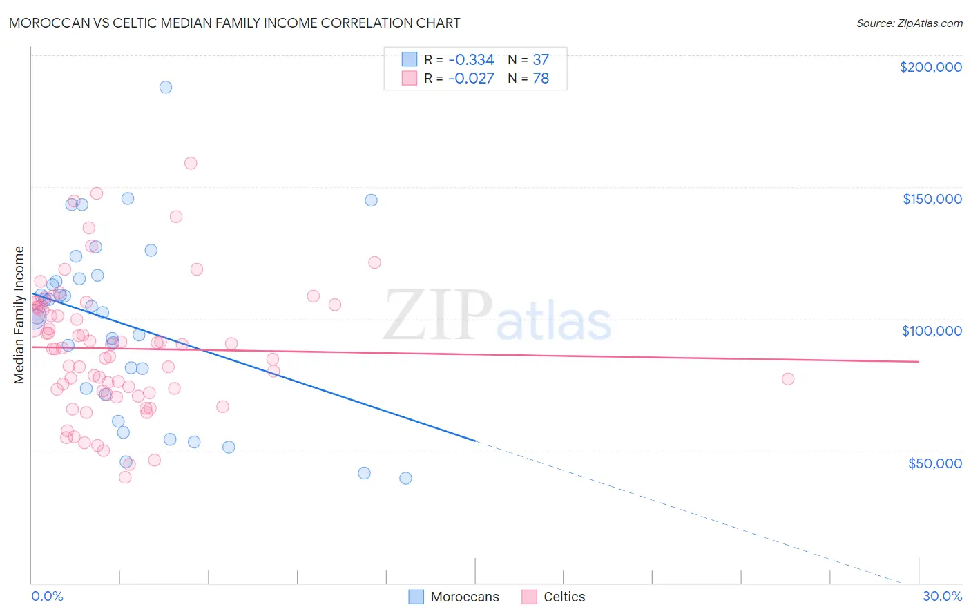 Moroccan vs Celtic Median Family Income