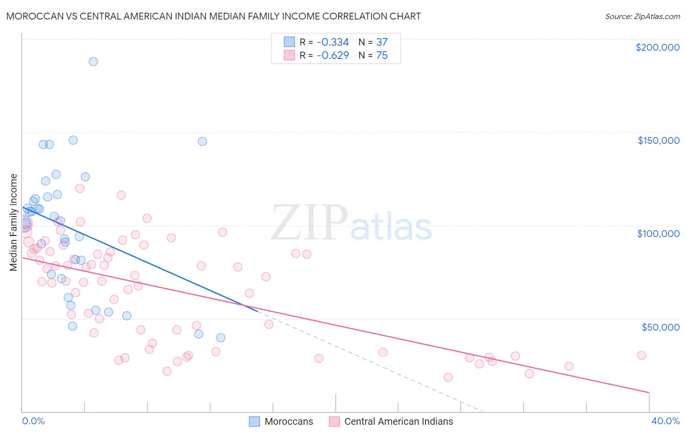 Moroccan vs Central American Indian Median Family Income
