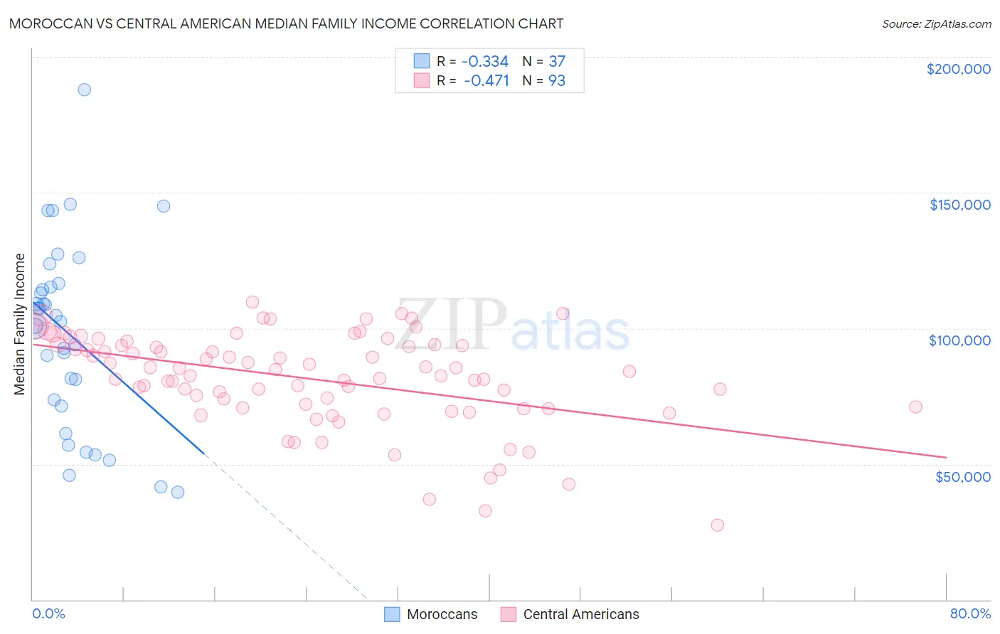 Moroccan vs Central American Median Family Income