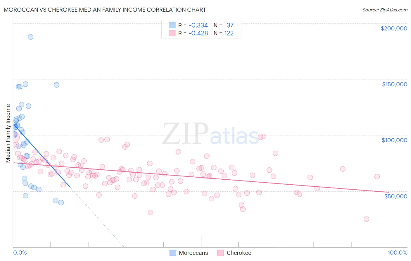 Moroccan vs Cherokee Median Family Income