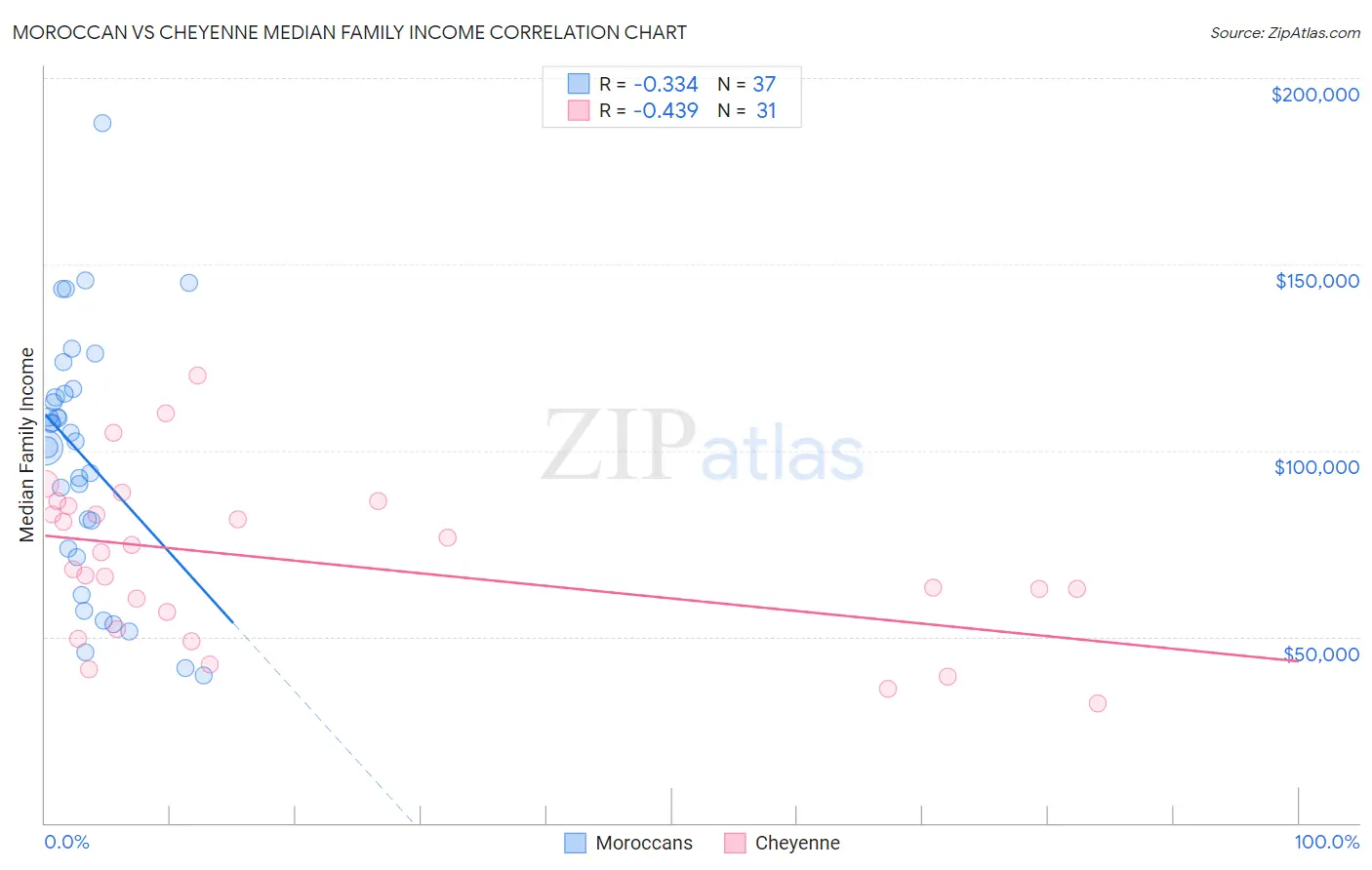 Moroccan vs Cheyenne Median Family Income