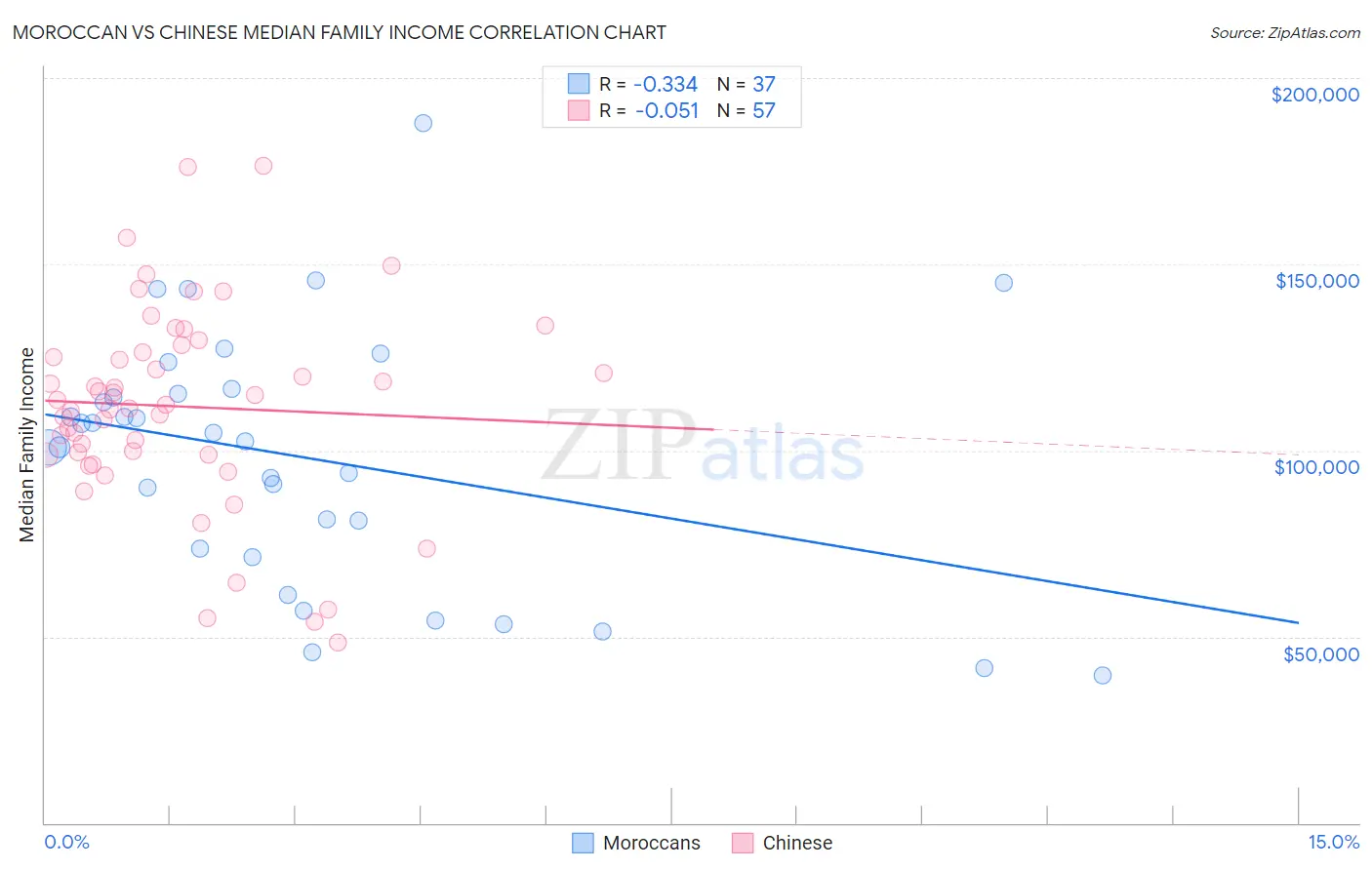 Moroccan vs Chinese Median Family Income