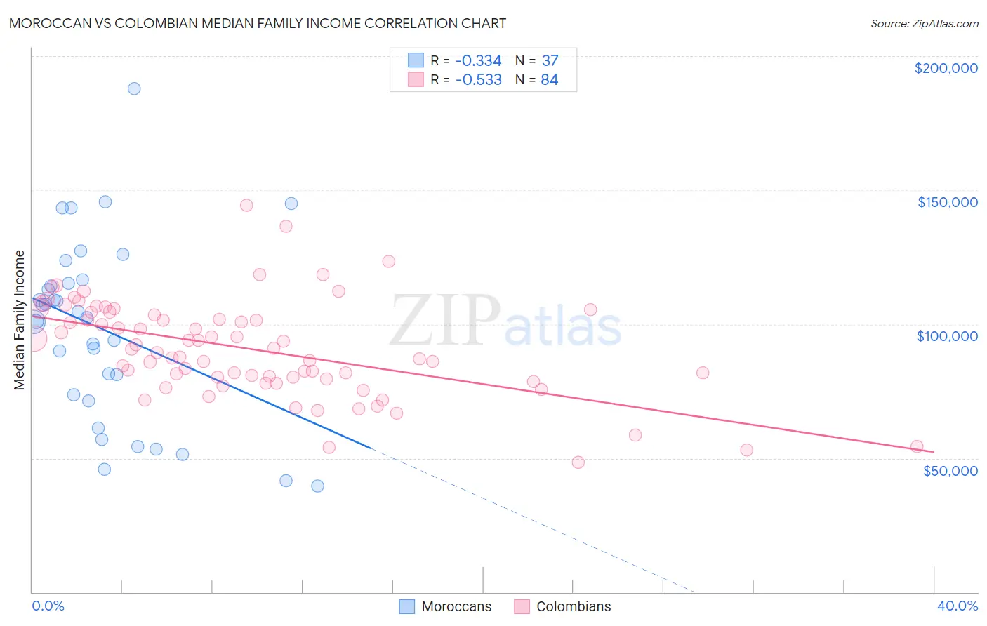 Moroccan vs Colombian Median Family Income