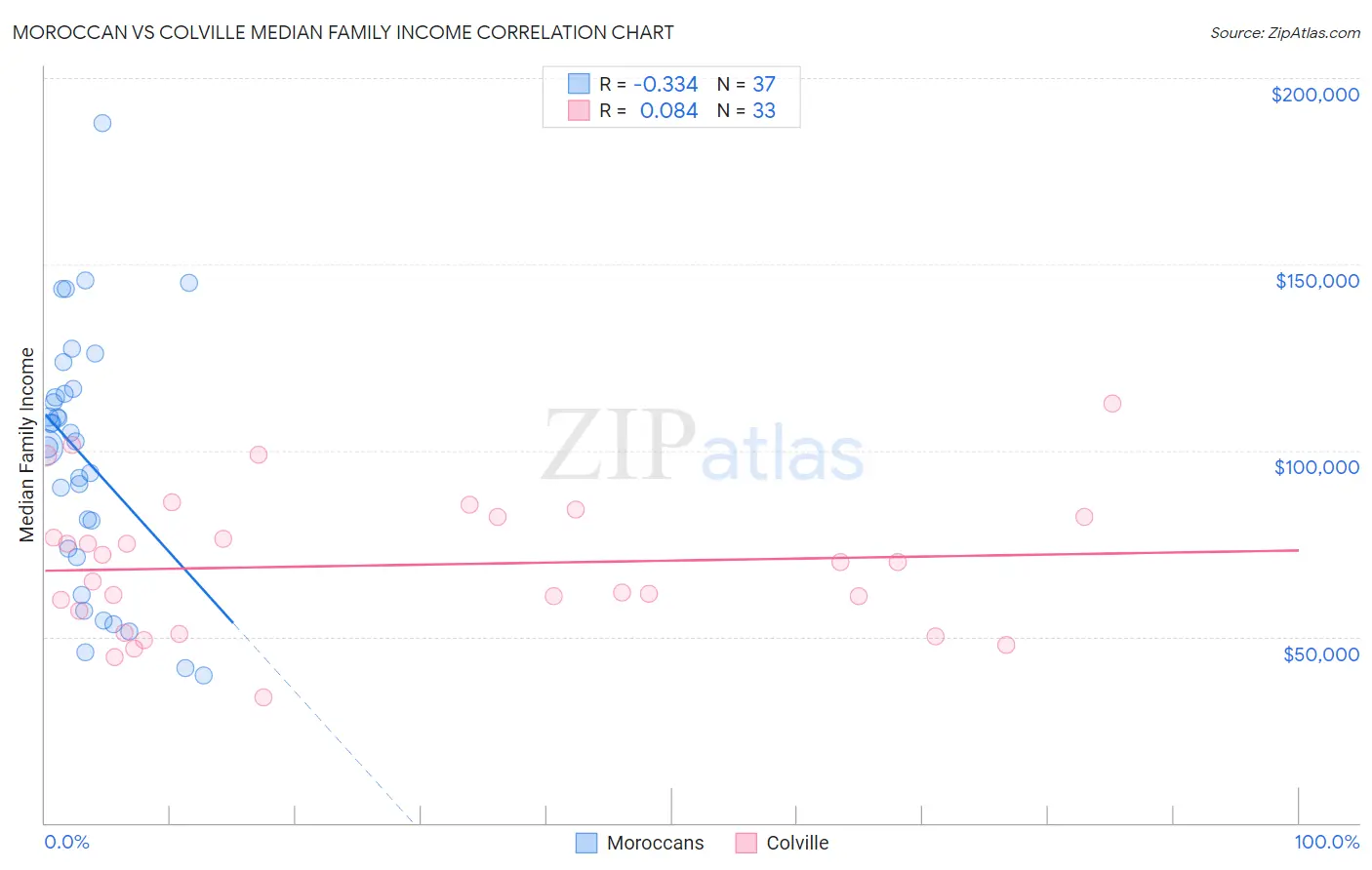 Moroccan vs Colville Median Family Income