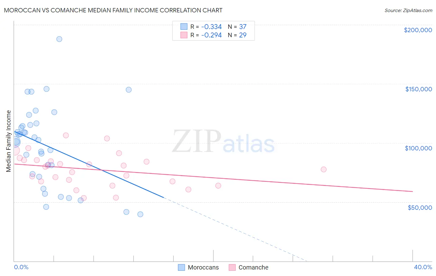 Moroccan vs Comanche Median Family Income