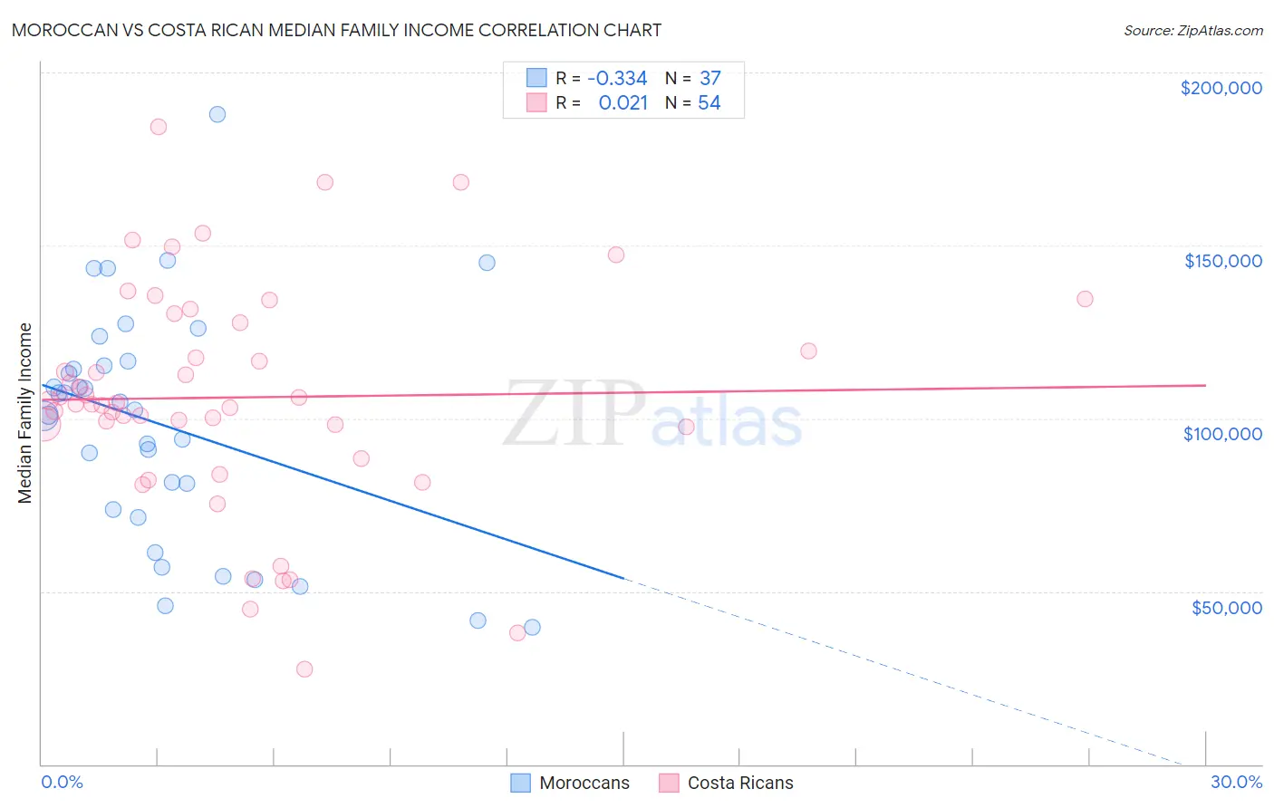 Moroccan vs Costa Rican Median Family Income