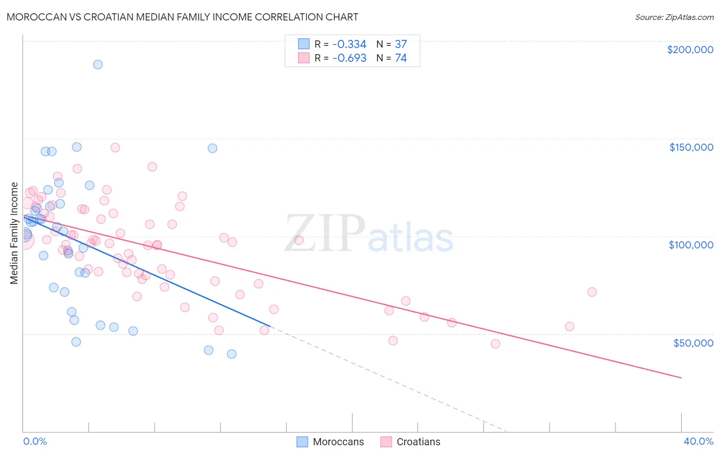 Moroccan vs Croatian Median Family Income