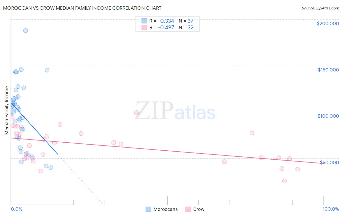 Moroccan vs Crow Median Family Income